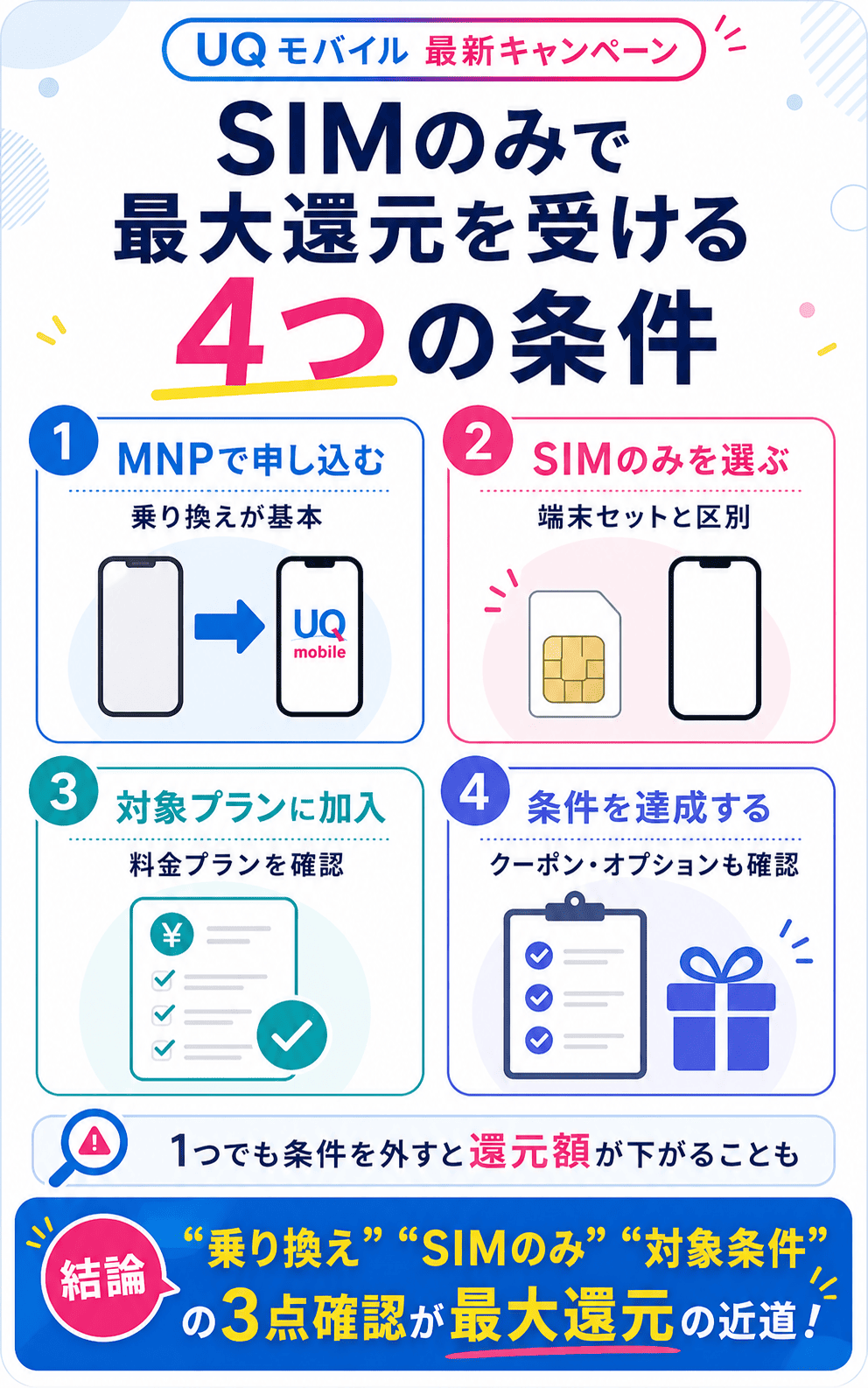 UQモバイルのSIMのみキャンペーンで最大還元を受ける4つの条件