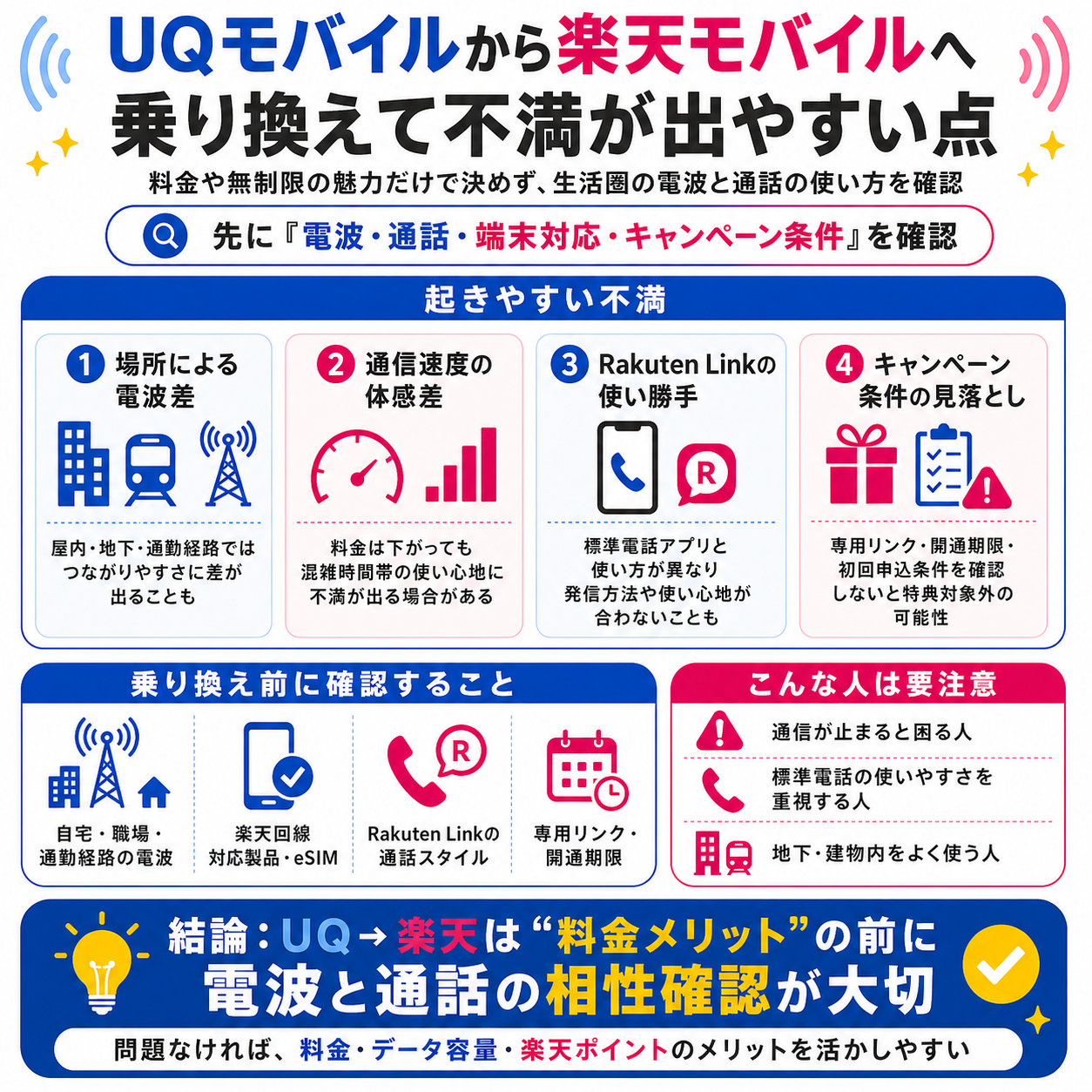 UQモバイルから楽天モバイルへ乗り換えて不満が出やすい点を示す図解