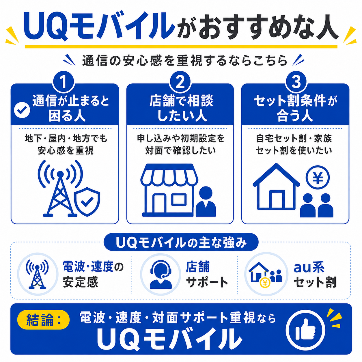 UQモバイルがおすすめな人を示す図解