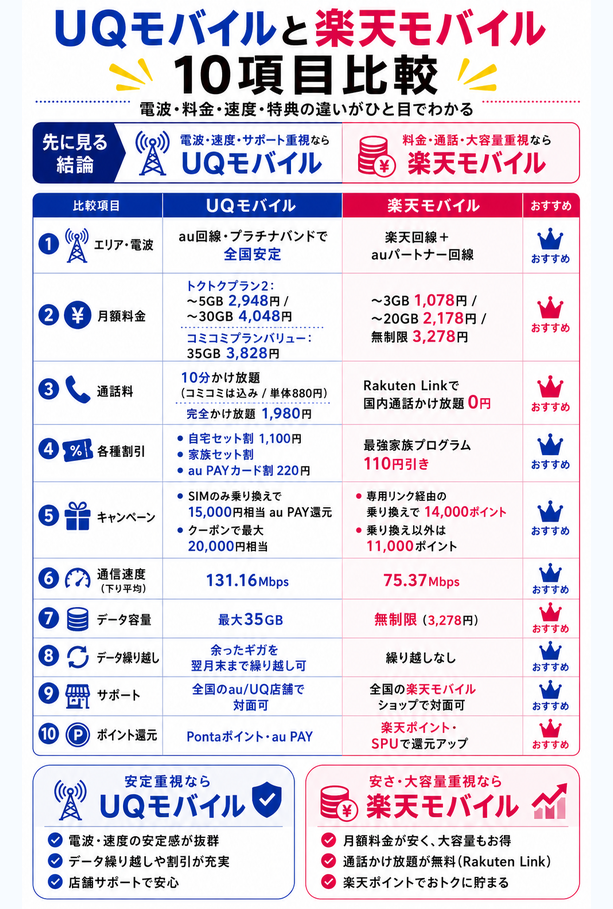UQモバイルと楽天モバイル10項目比較一覧を示す図解