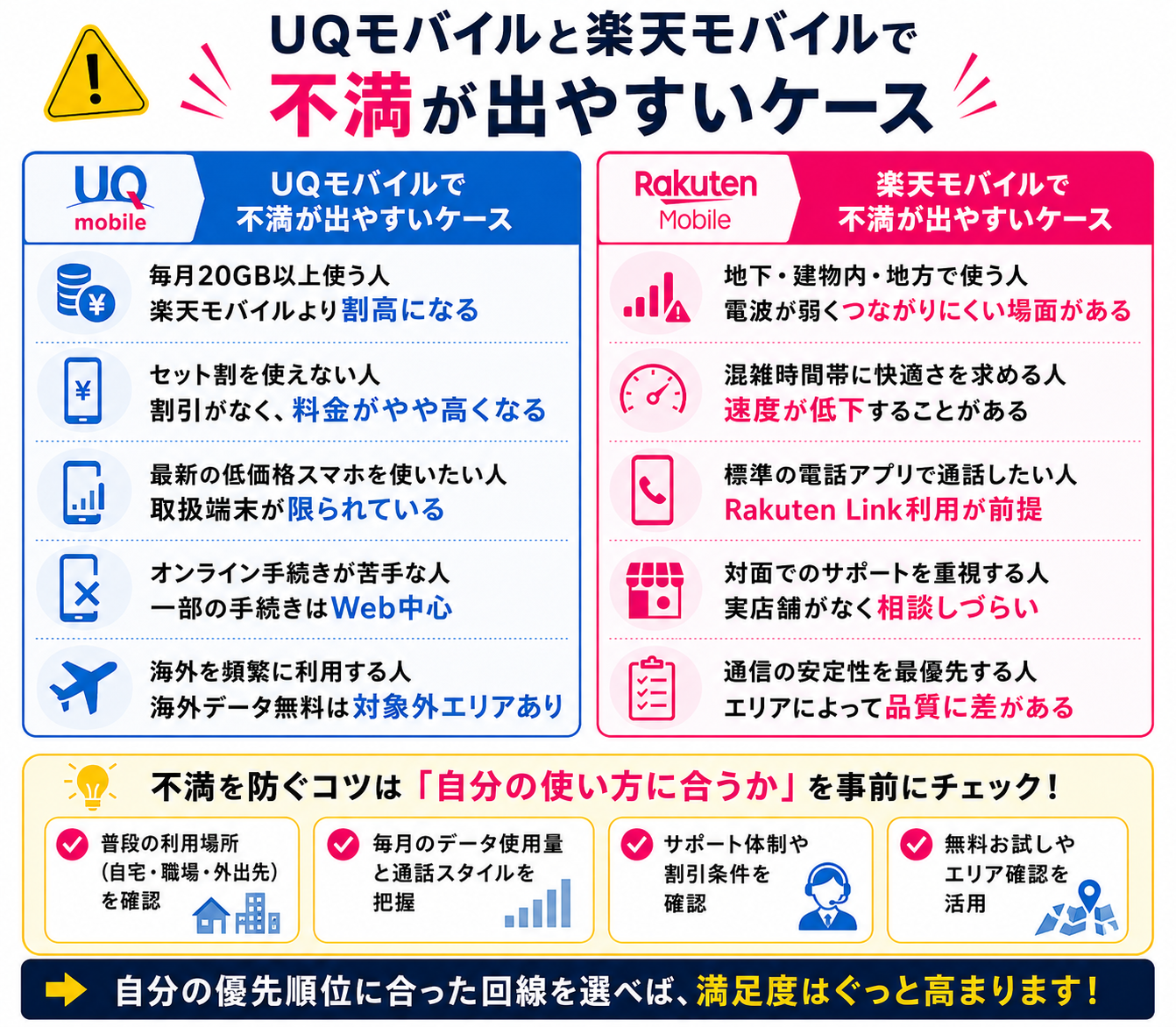 UQモバイルと楽天モバイルで不満が出やすいケースを示す図解