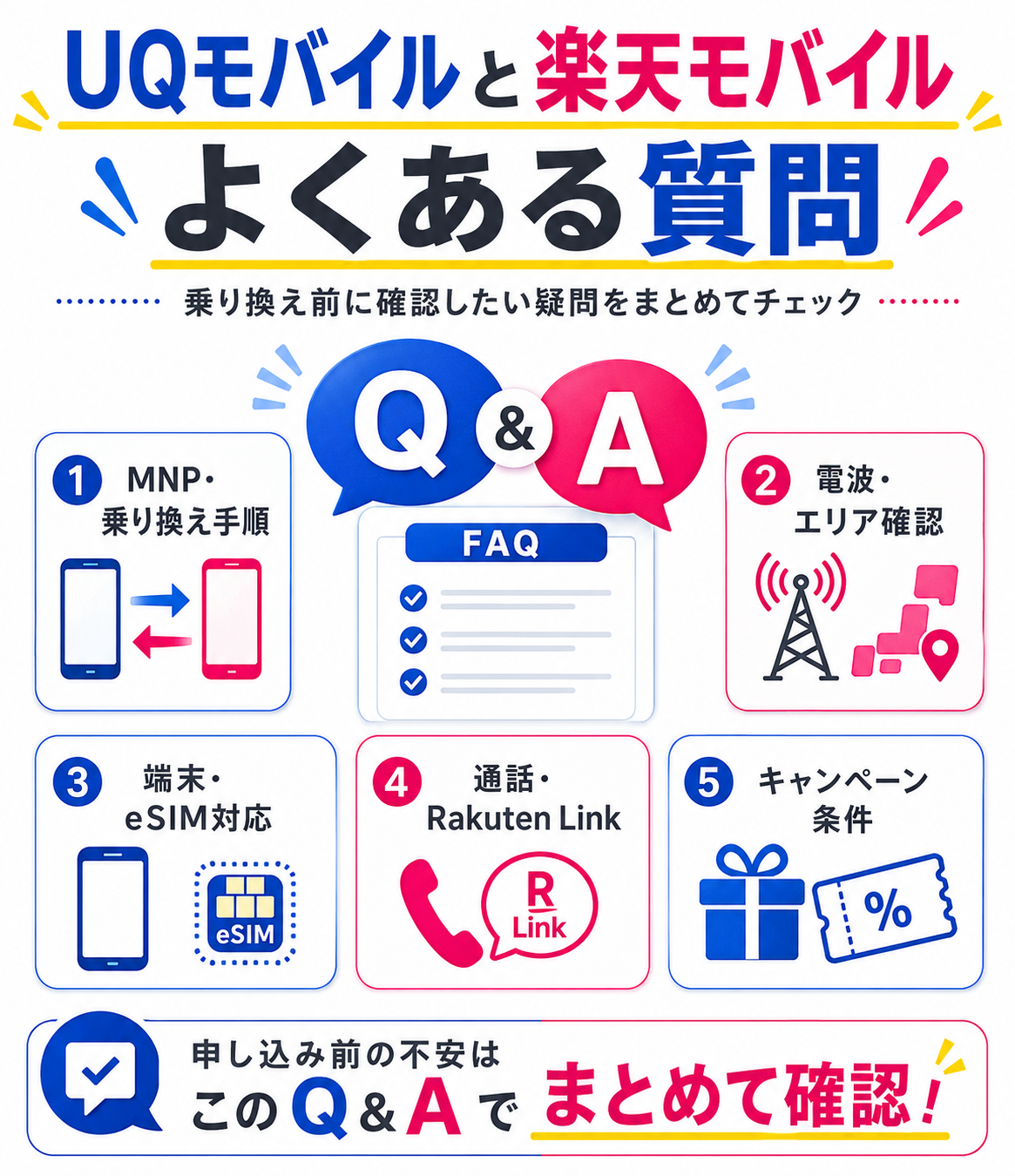 UQモバイルと楽天モバイルに関するよくある質問（Q&A）を示す図解