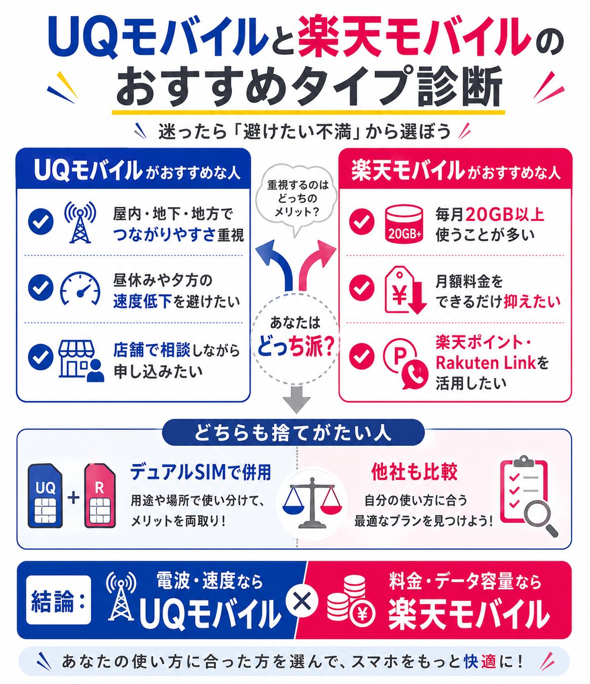 UQモバイルと楽天モバイルのおすすめタイプ診断を示す図解