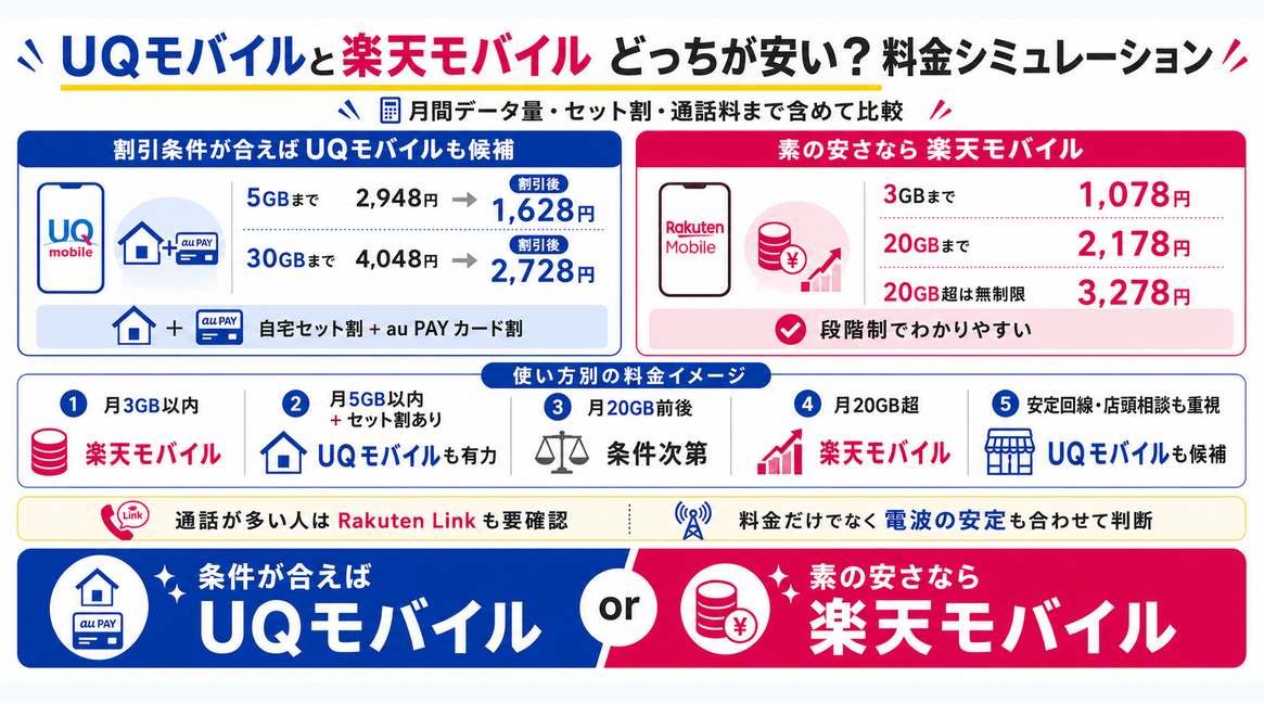 UQモバイルと楽天モバイルの料金・データ容量比較を示す図解
