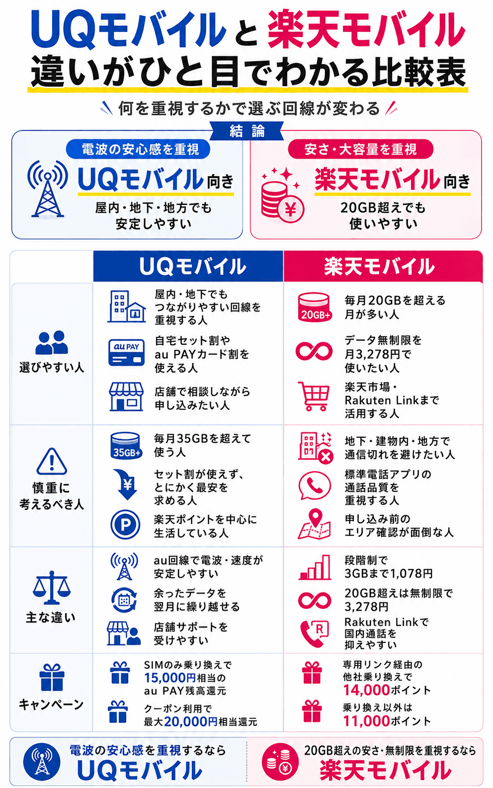 UQモバイルと楽天モバイルの違いが一目でわかる比較表を示す図解