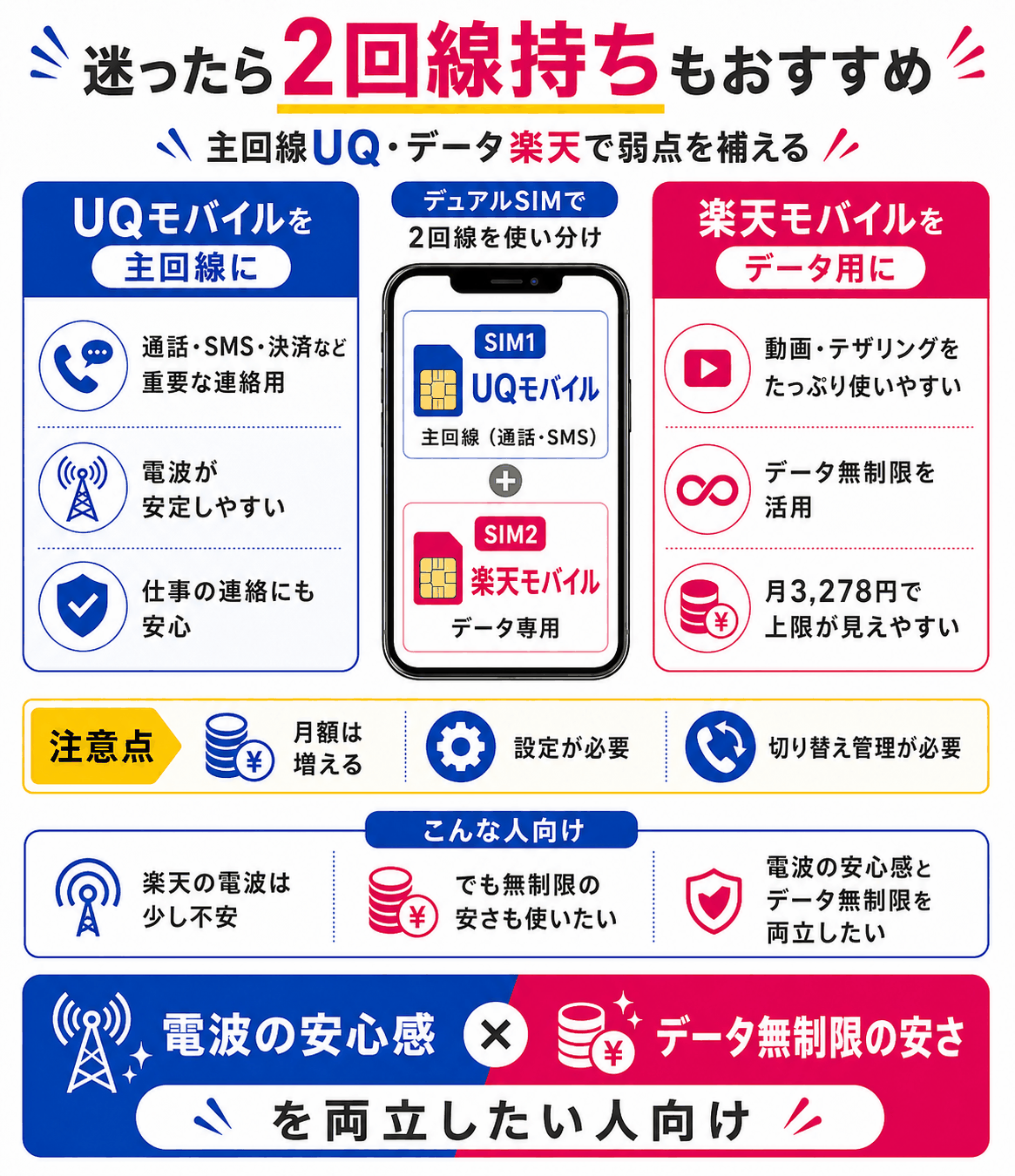 UQモバイルと楽天モバイルをデュアルSIMで併用するメリットを示す図解
