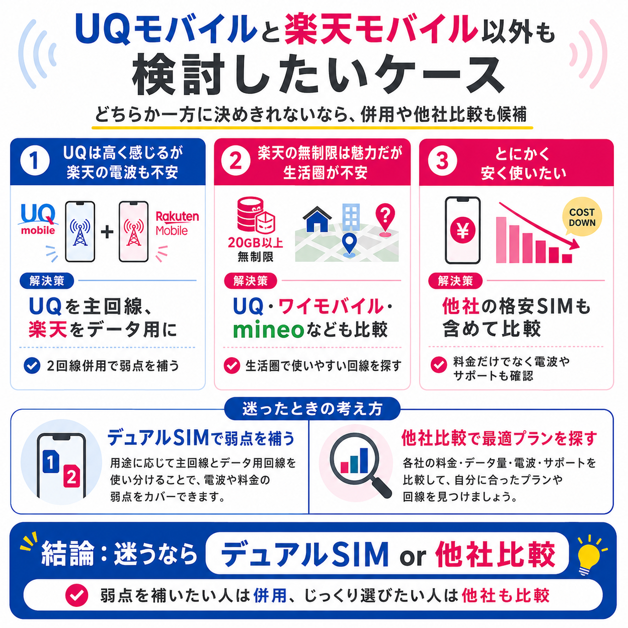 UQモバイルと楽天モバイル以外も検討したいケースを示す図解