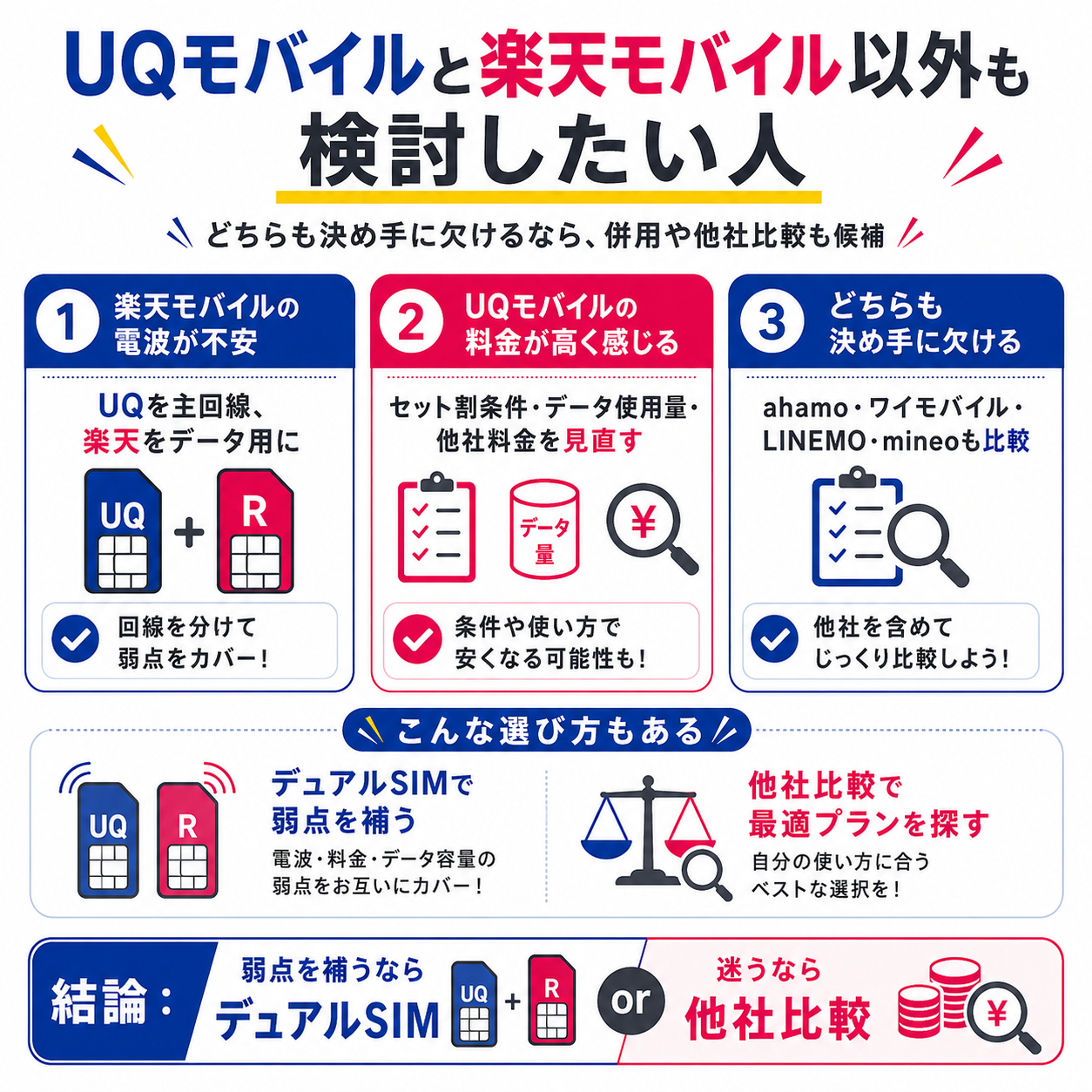 UQモバイルと楽天モバイル以外も検討したい人を示す図解