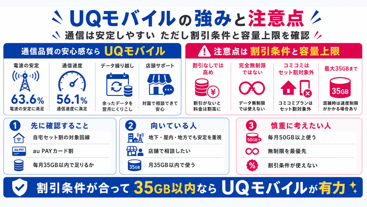 UQモバイルのメリット・注意点まとめを示す図解