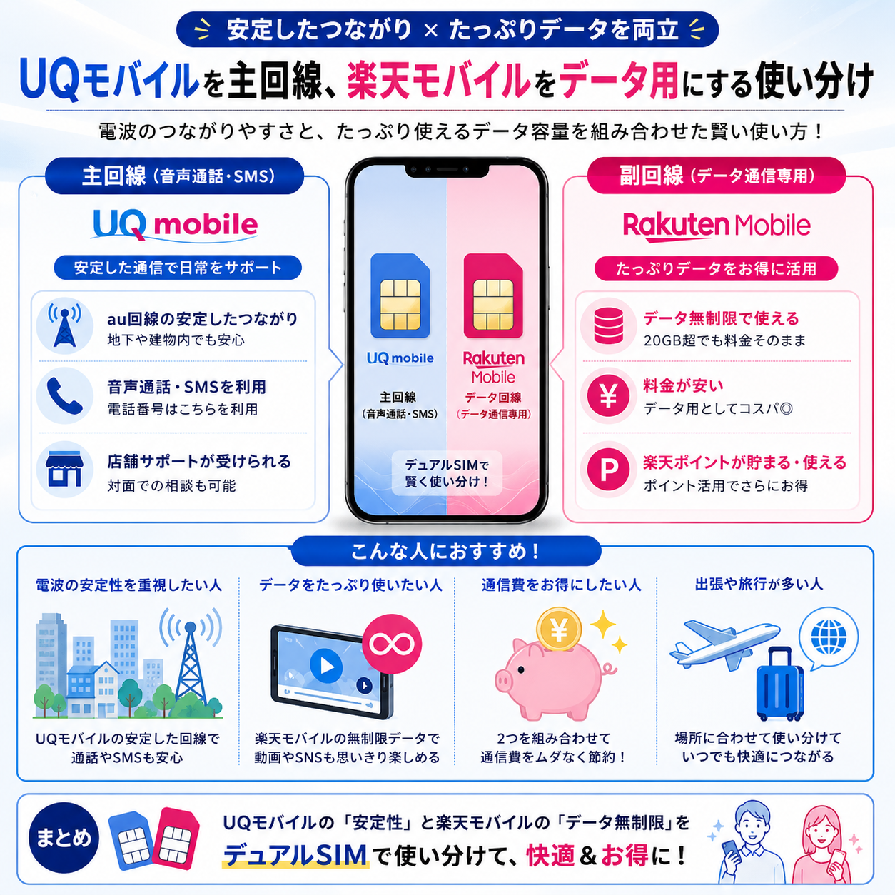 UQモバイルを主回線、楽天モバイルをデータ用にする使い分けを示す図解