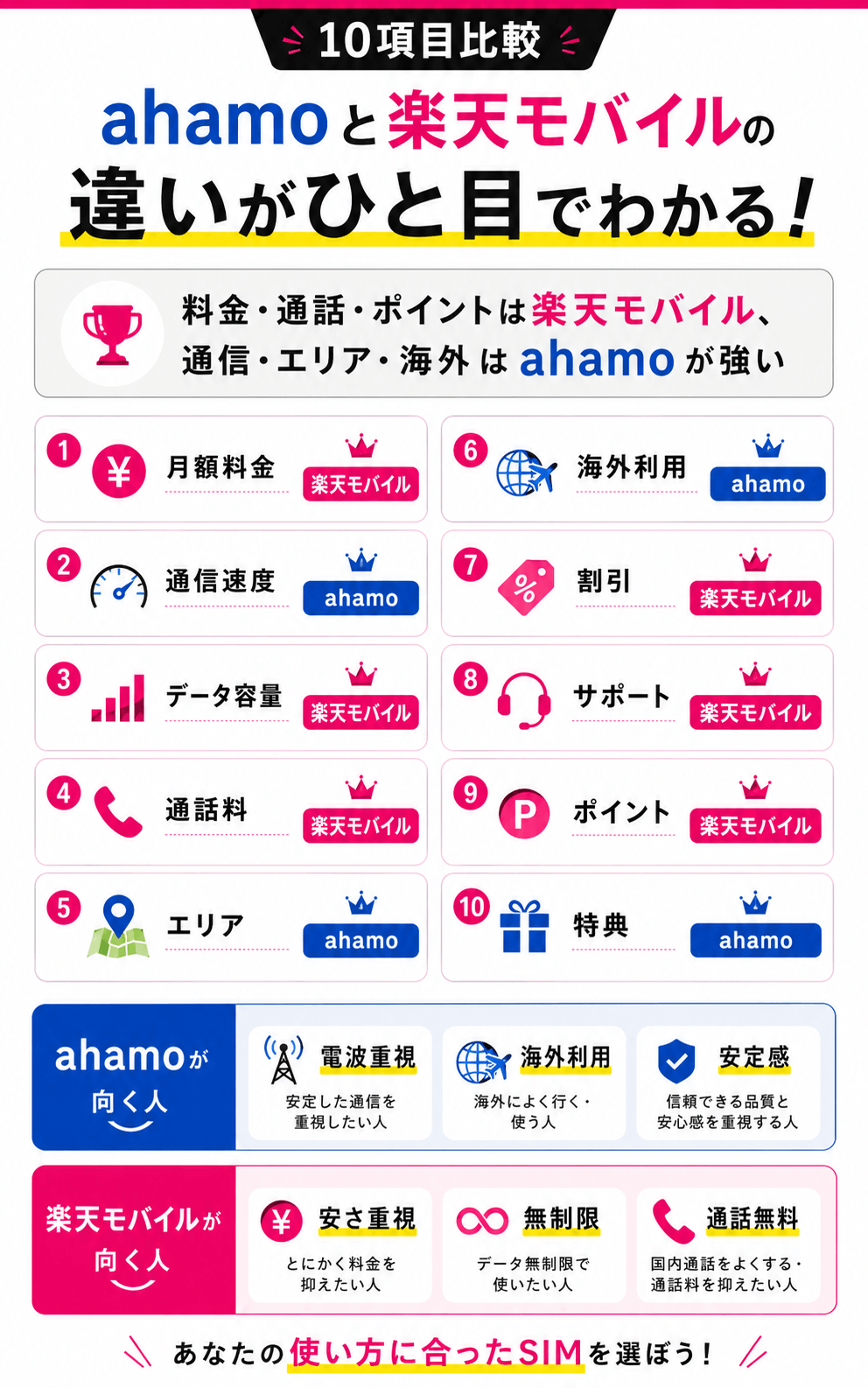 ahamo_楽天モバイルどっちがいい？10項目比較