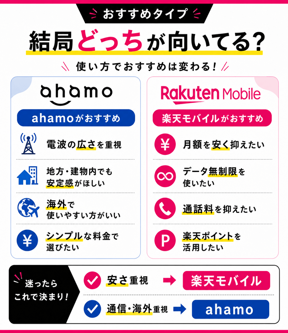 ahamoと楽天モバイル、結局どっちがいい？比較した結果のおすすめタイプ