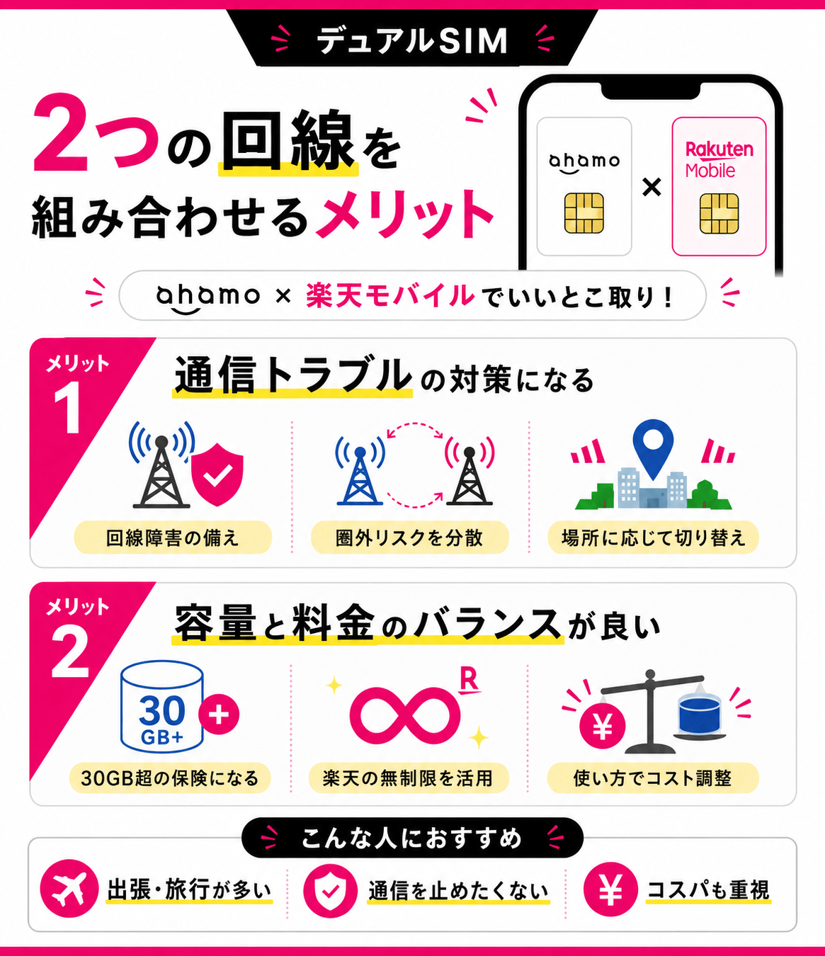 ahamo_楽天モバイル_デュアルSIMのメリット