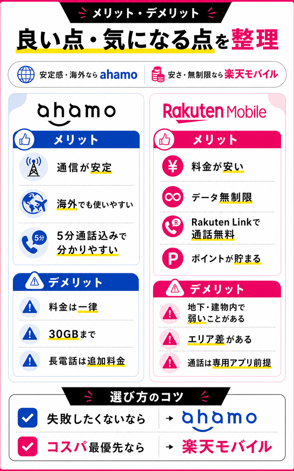 ahamo_楽天モバイル_メリットデメリット比較