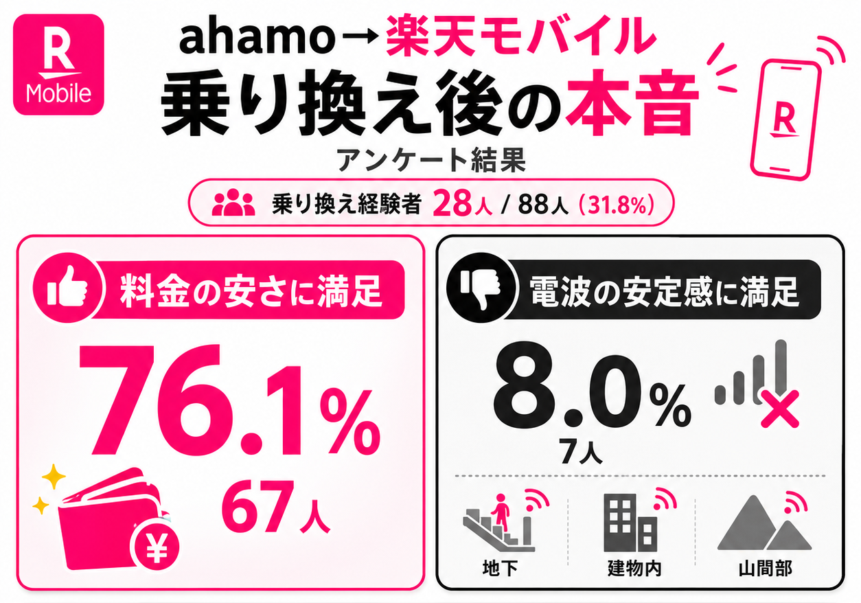 ahamoから楽天モバイルへ乗り換えた後悔の声のアンケート結果
