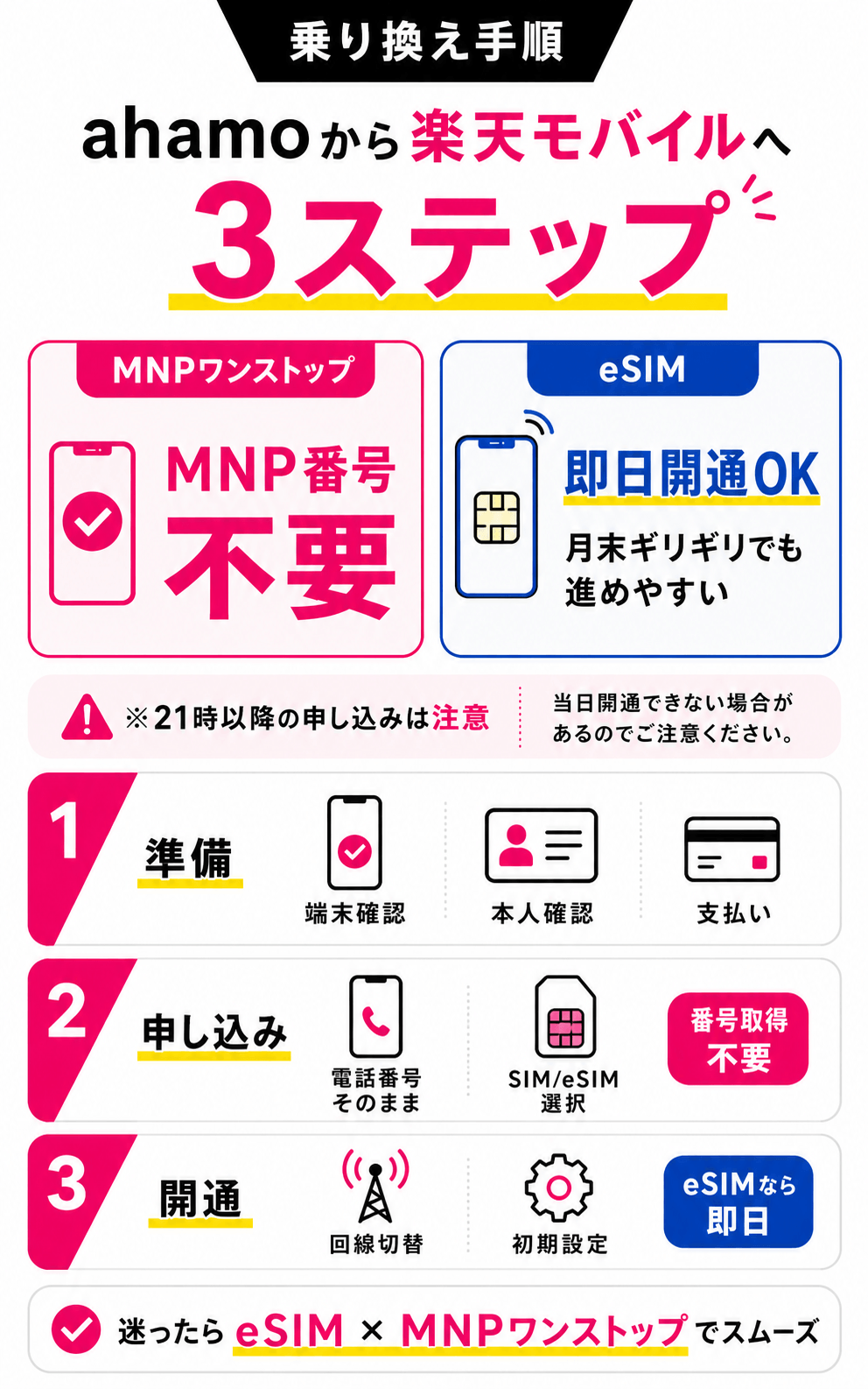 ahamoから楽天モバイルへ乗り換える3つの手順