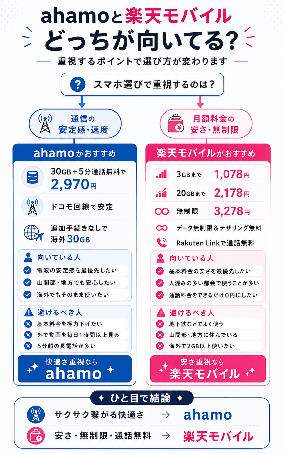 ahamoと楽天モバイル、どっちが向いてる？向いている人と避けるべき人図解