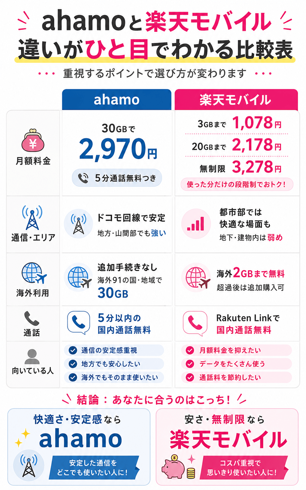 ahamoと楽天モバイルの違いが一目でわかる比較表