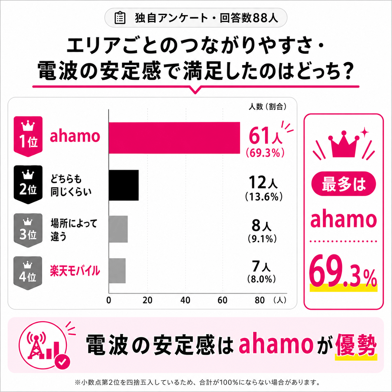 ahamo＆楽天モバイルアンケート結果｜エリアごとの繋がりやすさ