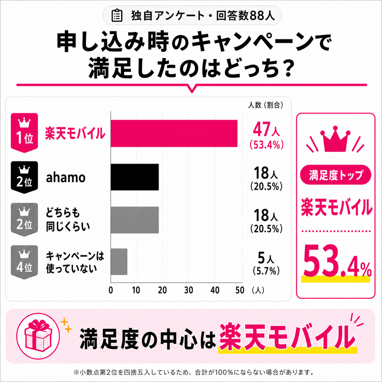 ahamo＆楽天モバイルアンケート結果｜キャンペーンで満足したのは