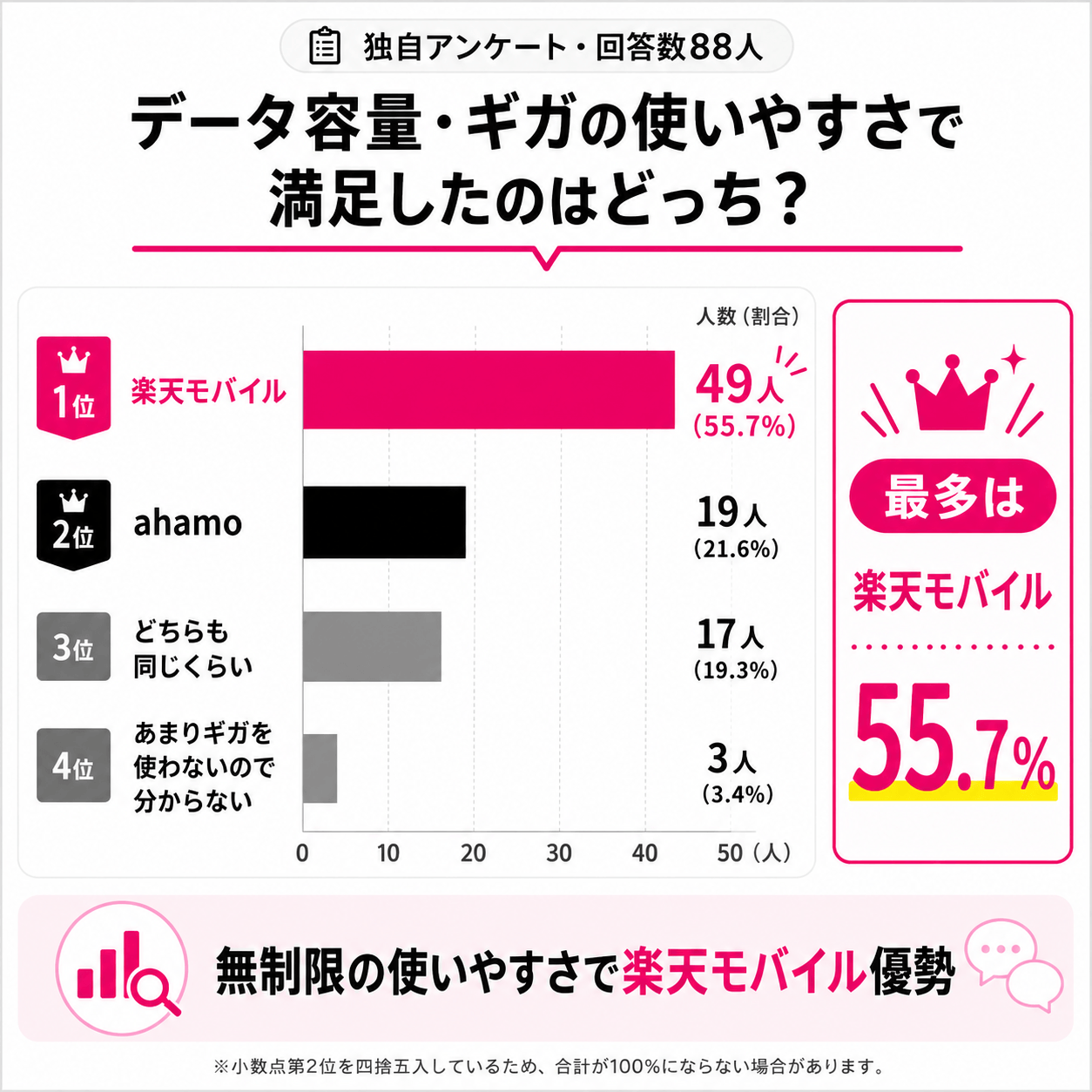 ahamo＆楽天モバイルアンケート結果｜ギガで使いやすいのは？