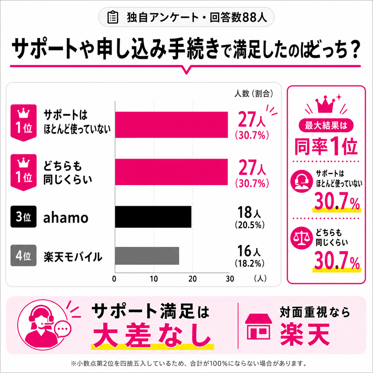 ahamo＆楽天モバイルアンケート結果｜サポート満足度