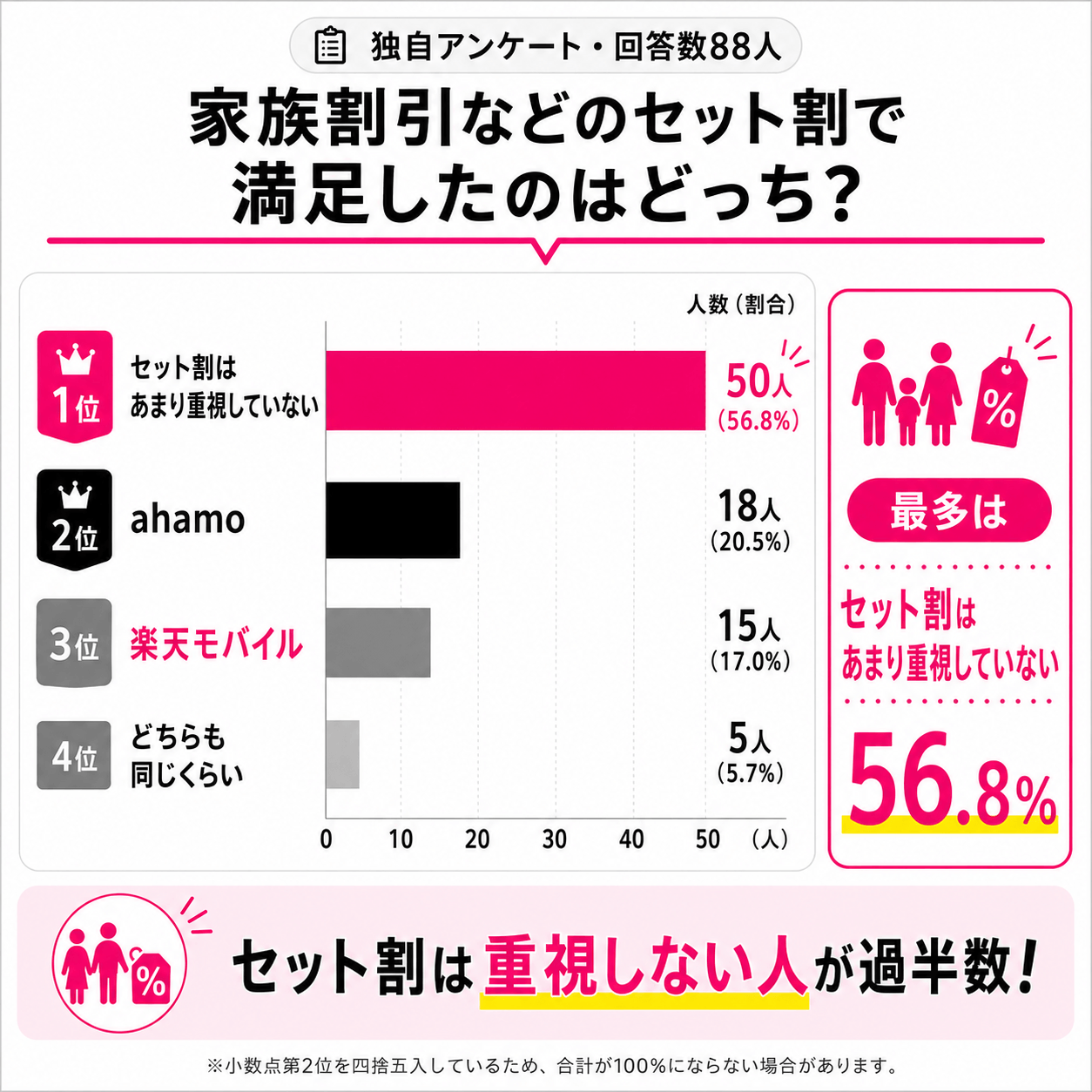 ahamo＆楽天モバイルアンケート結果｜セット割りで満足したのは
