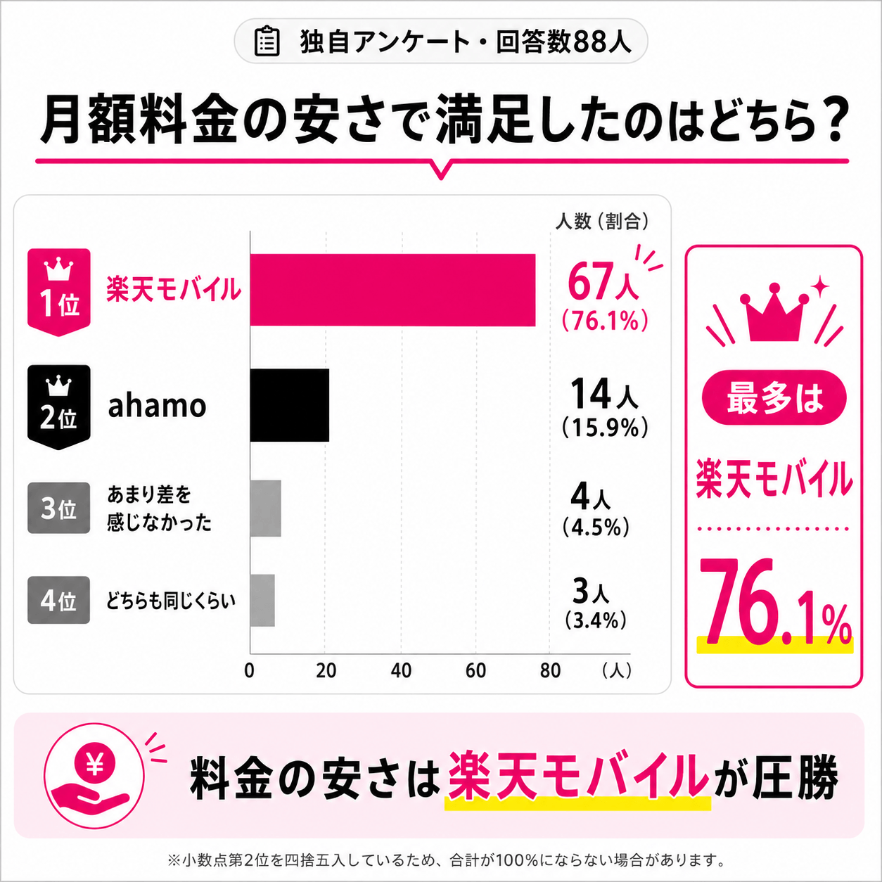 ahamo＆楽天モバイルアンケート結果｜月額料金の安さは？