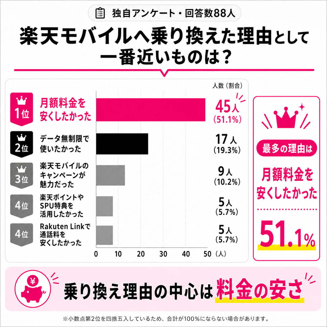 ahamo＆楽天モバイルアンケート結果｜楽天モバイルへ乗り換えた理由
