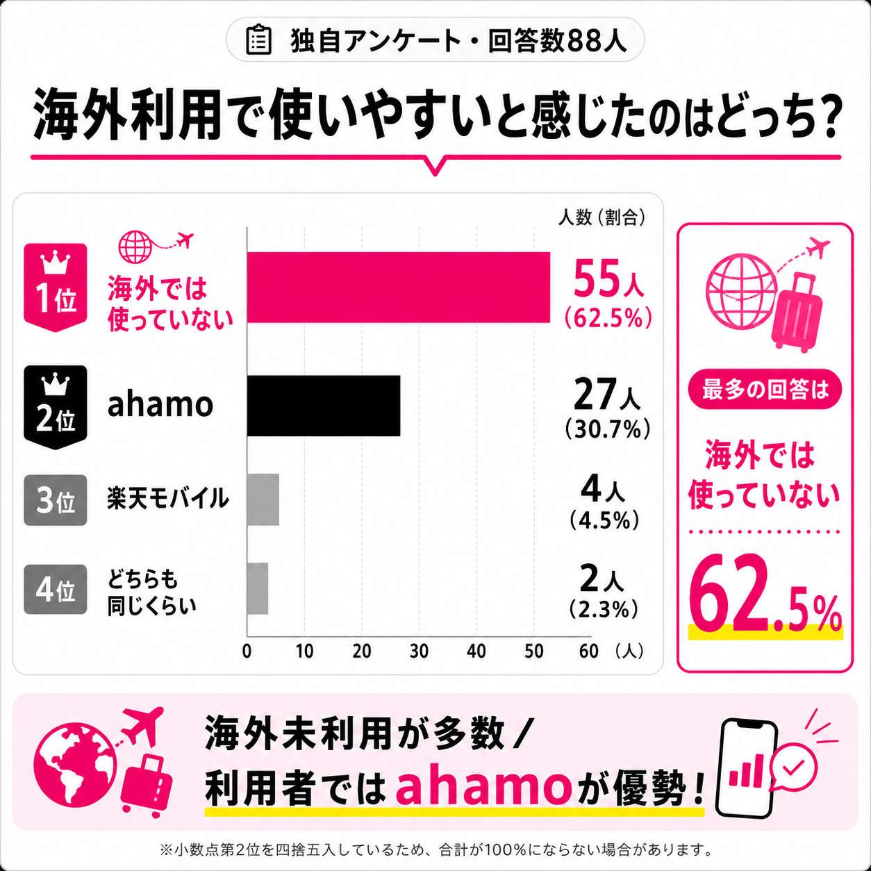 ahamo＆楽天モバイルアンケート結果｜海外利用で使いやすいのは