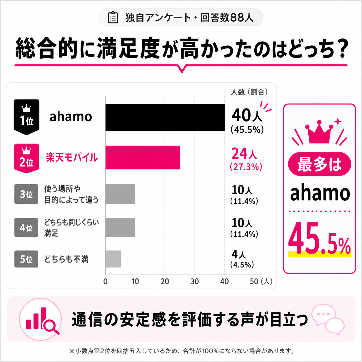 ahamo＆楽天モバイルアンケート結果｜総合満足度が高いのは？