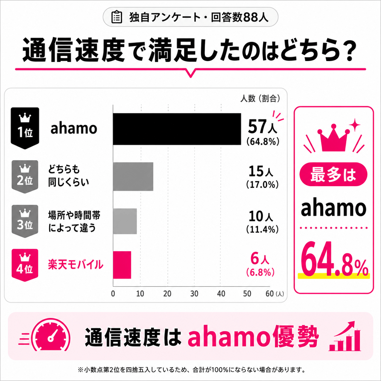 ahamo＆楽天モバイルアンケート結果｜通信速度の満足度