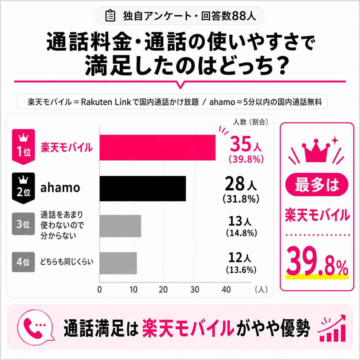 ahamo＆楽天モバイルアンケート結果｜通話で満足したのは？