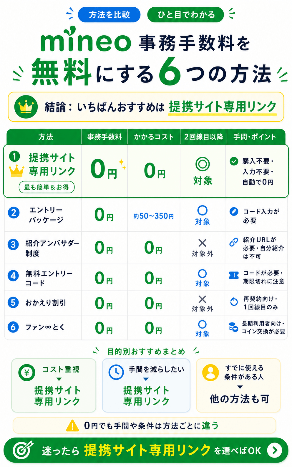 mineoで事務手数料を無料にする6つの方法比較表
