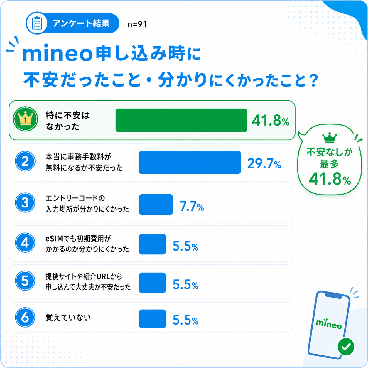 mineoアンケート結果｜mineo申し込み時に不安だったことは？