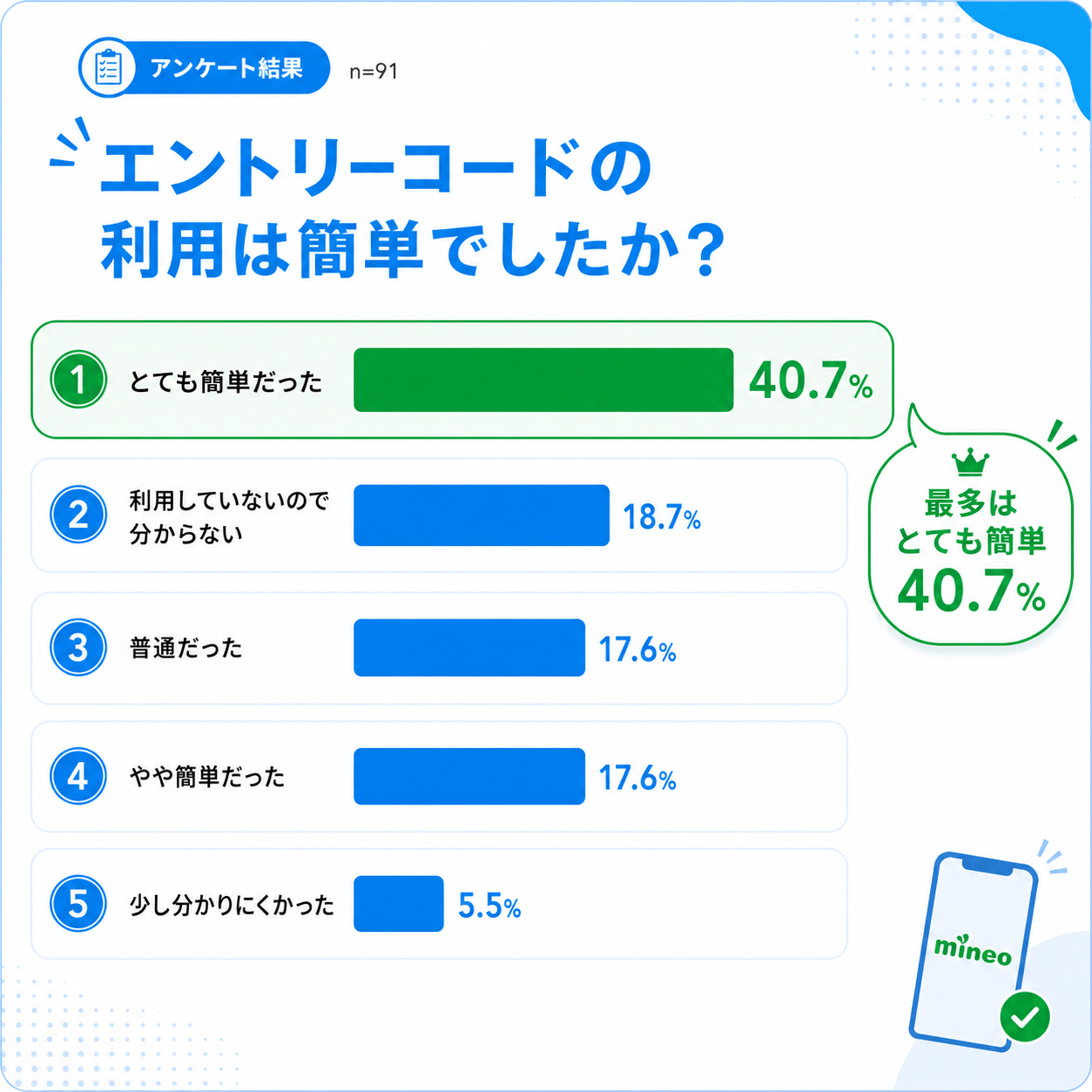 mineoアンケート結果｜エントリーコードの利用は簡単でしたか？