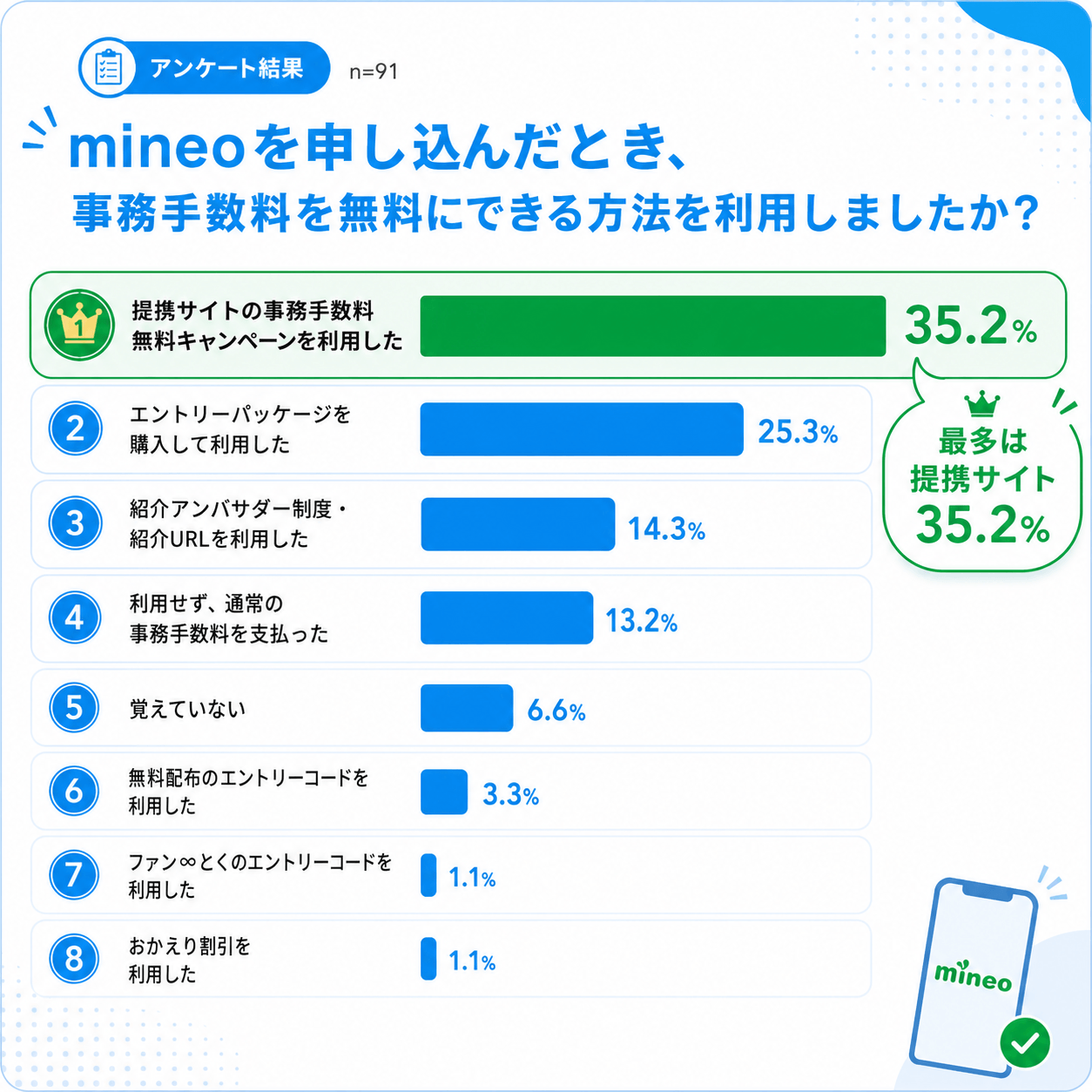 mineoアンケート結果｜事務手数料無料は知っていた？