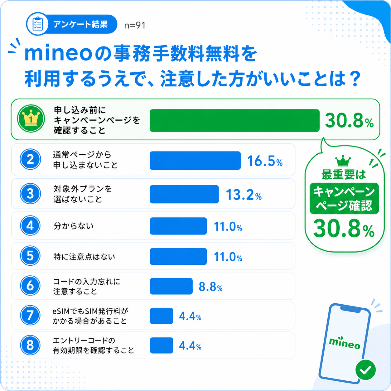 mineoアンケート結果｜事務手数料無料を利用する上で注意することは？
