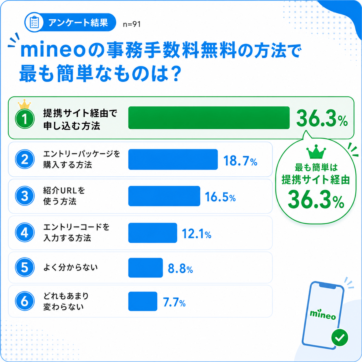 mineoアンケート結果｜事務手数料無料方法で最も簡単なのは？