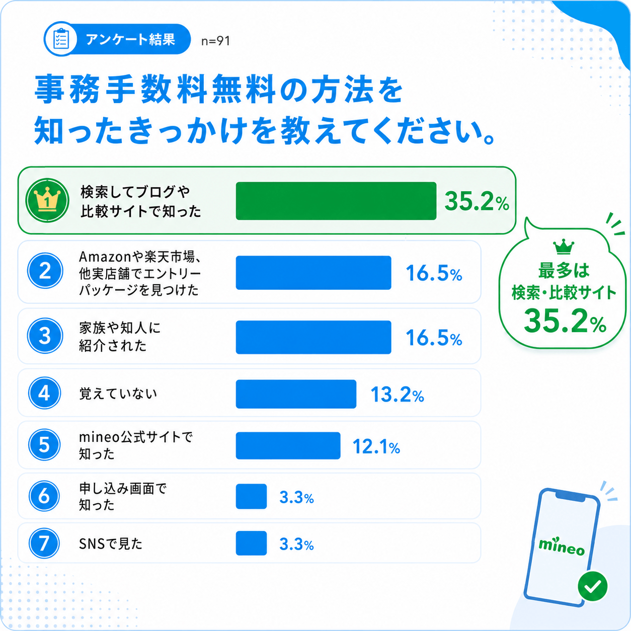 mineoアンケート結果｜事務手数料無料方法を知ったきっかけは？