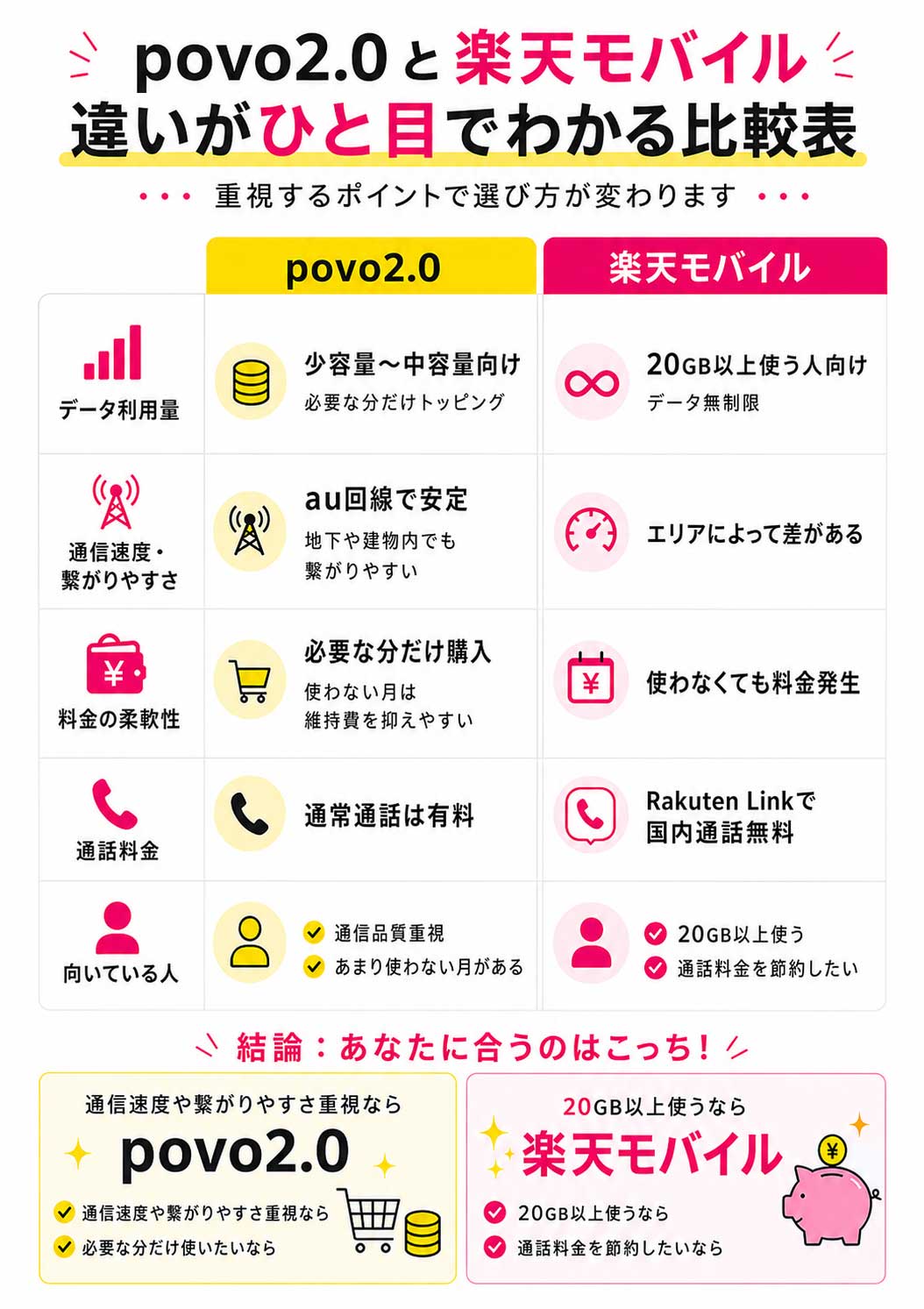 povo2.0と楽天モバイルの違いを比較した一覧表