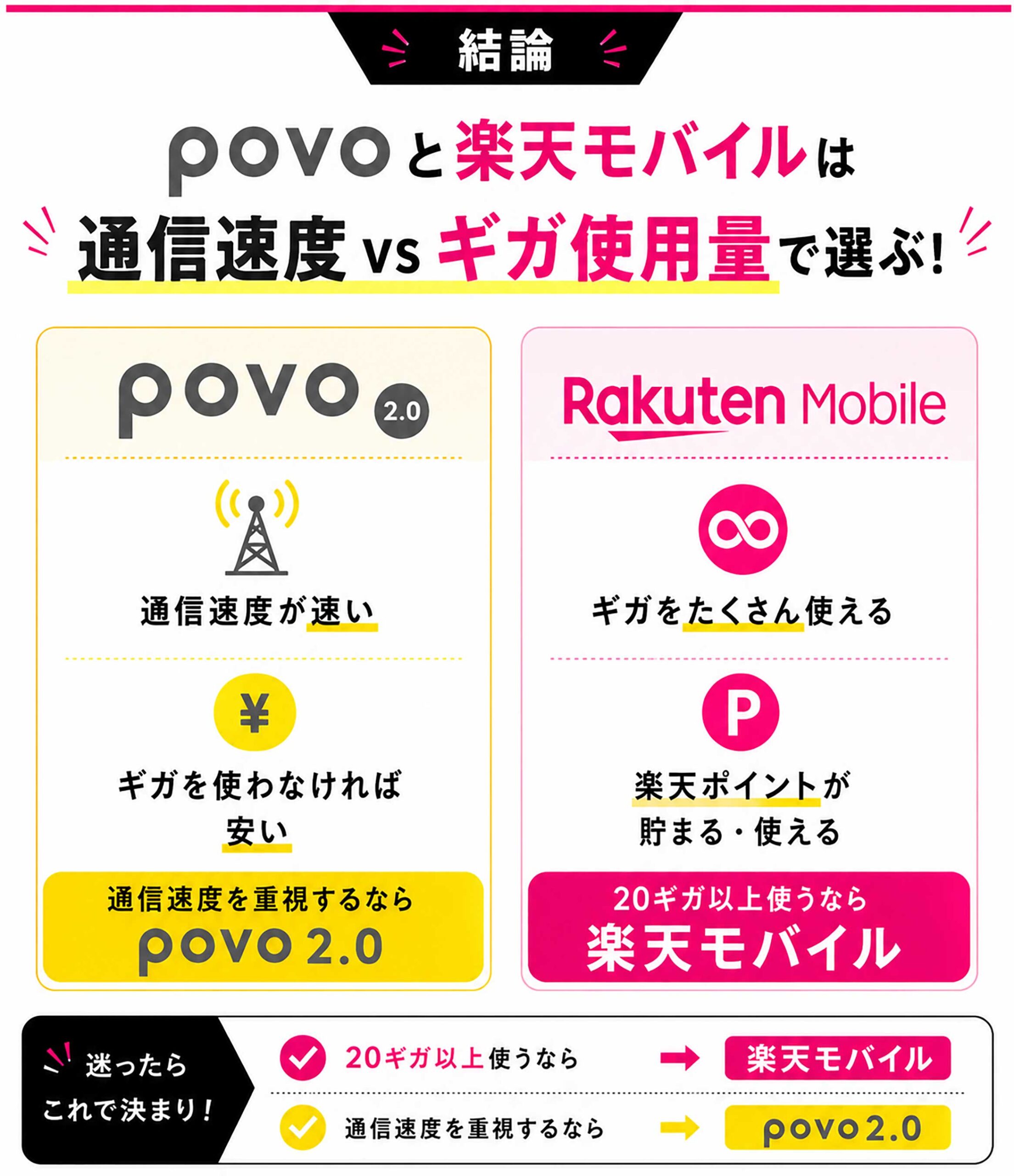 【結論】通信速度を重視するならpovo2.0、20ギガ以上使うなら楽天モバイルを選ぼう