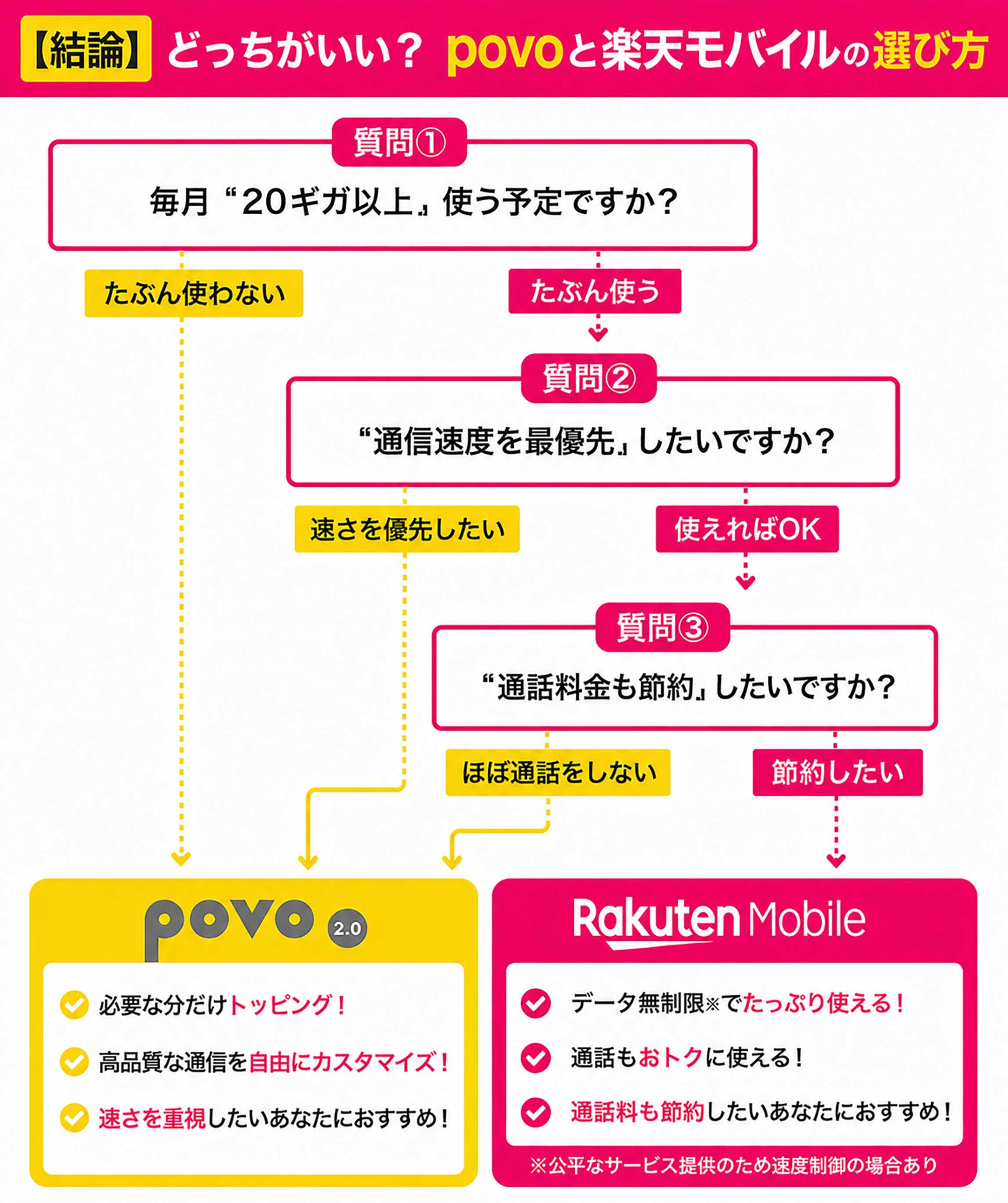 あなたにぴったりなのはpovo2.0と楽天モバイルの選び方