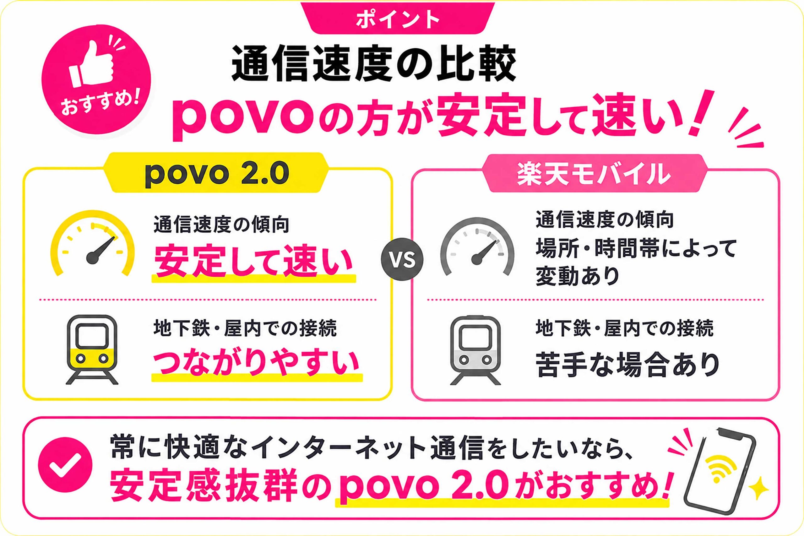 通信速度の比較｜povoの方が安定して速い傾向