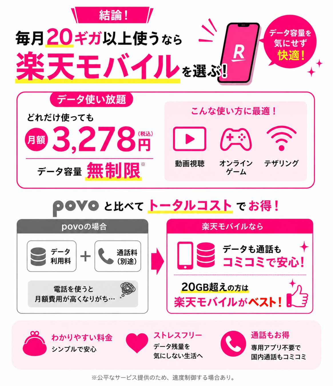 【毎月20ギガ以上使う】データ容量を気にせず使える楽天モバイルを選ぶ