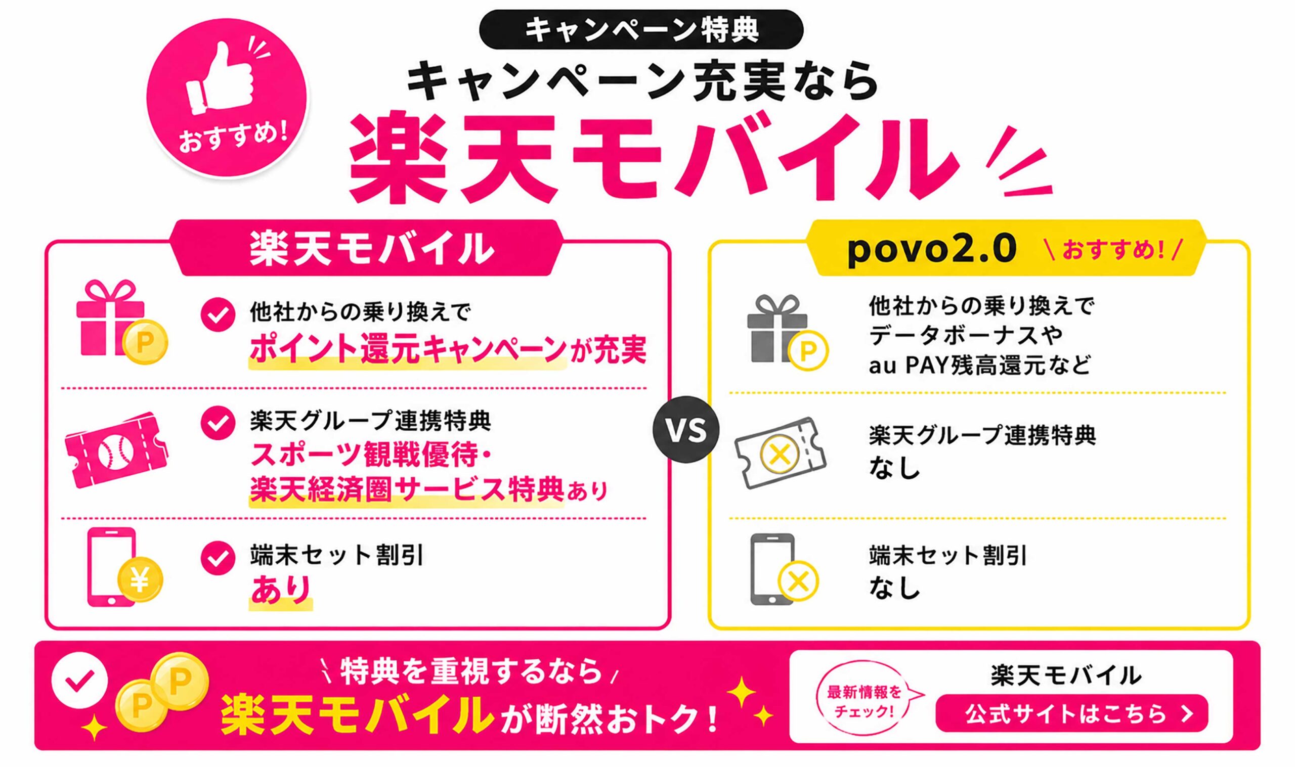 キャンペーン特典の比較｜楽天モバイルのキャンペーンが充実