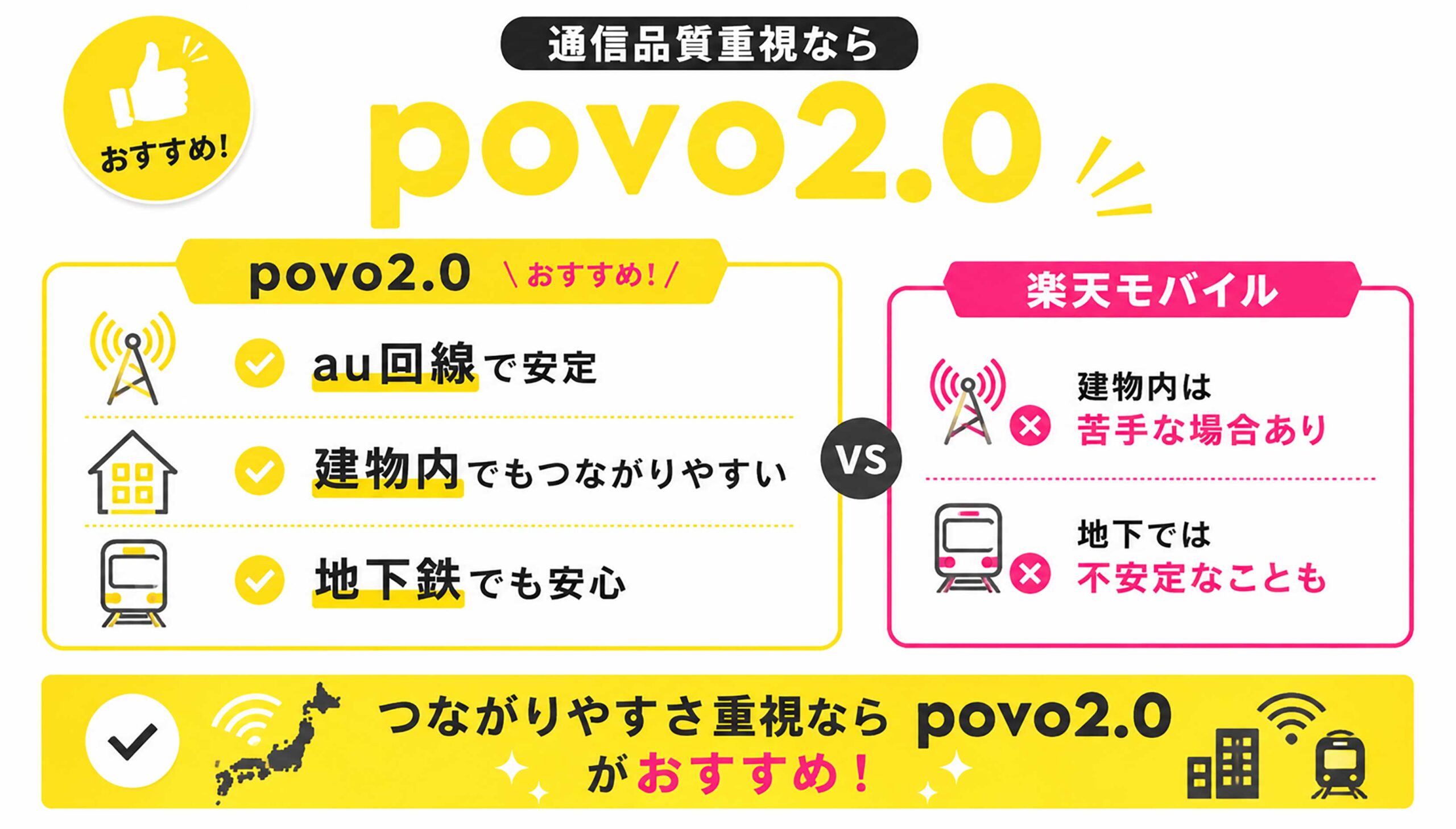 繋がりやすさの比較｜povoは大手au回線なので全国で繋がる