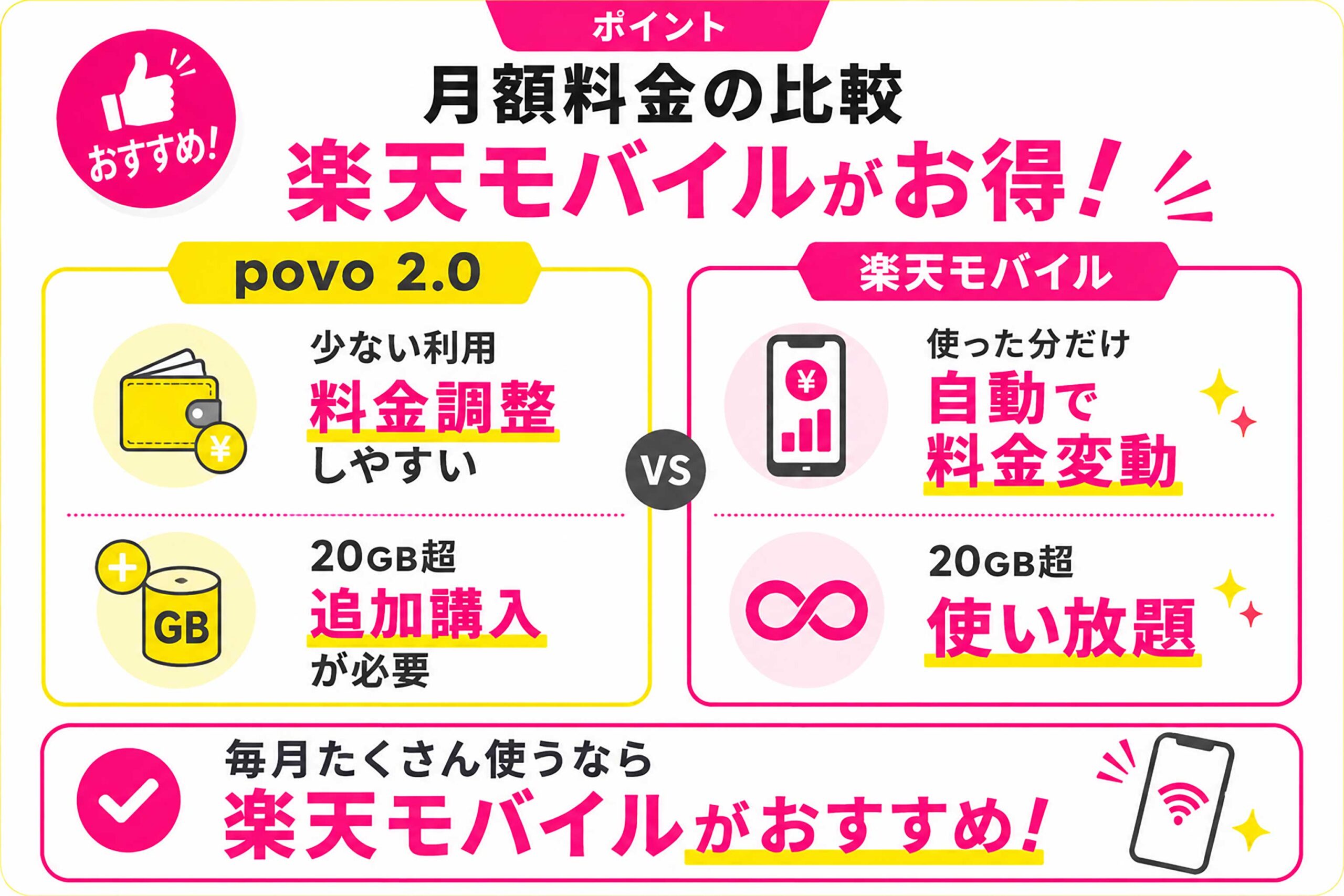 月額料金の比較｜povoは0円から、楽天モバイルは1,078円から