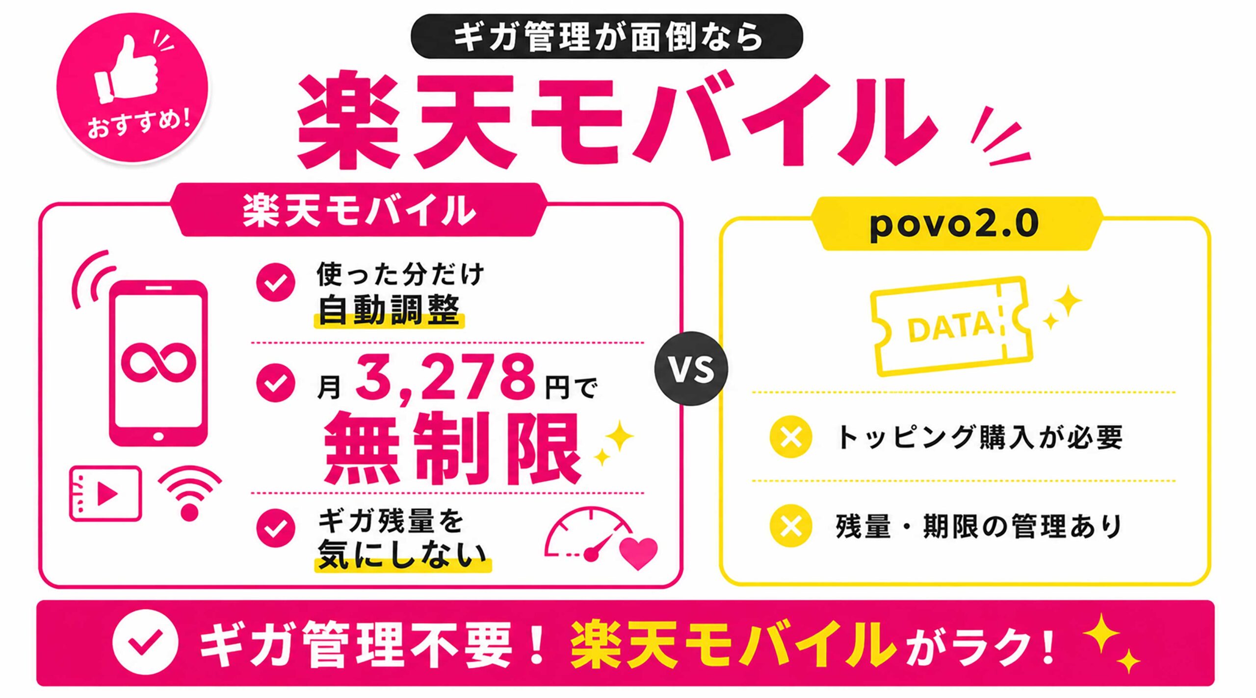 データ容量の比較｜使わない月は自動で安くなる楽天モバイルが使いやすい