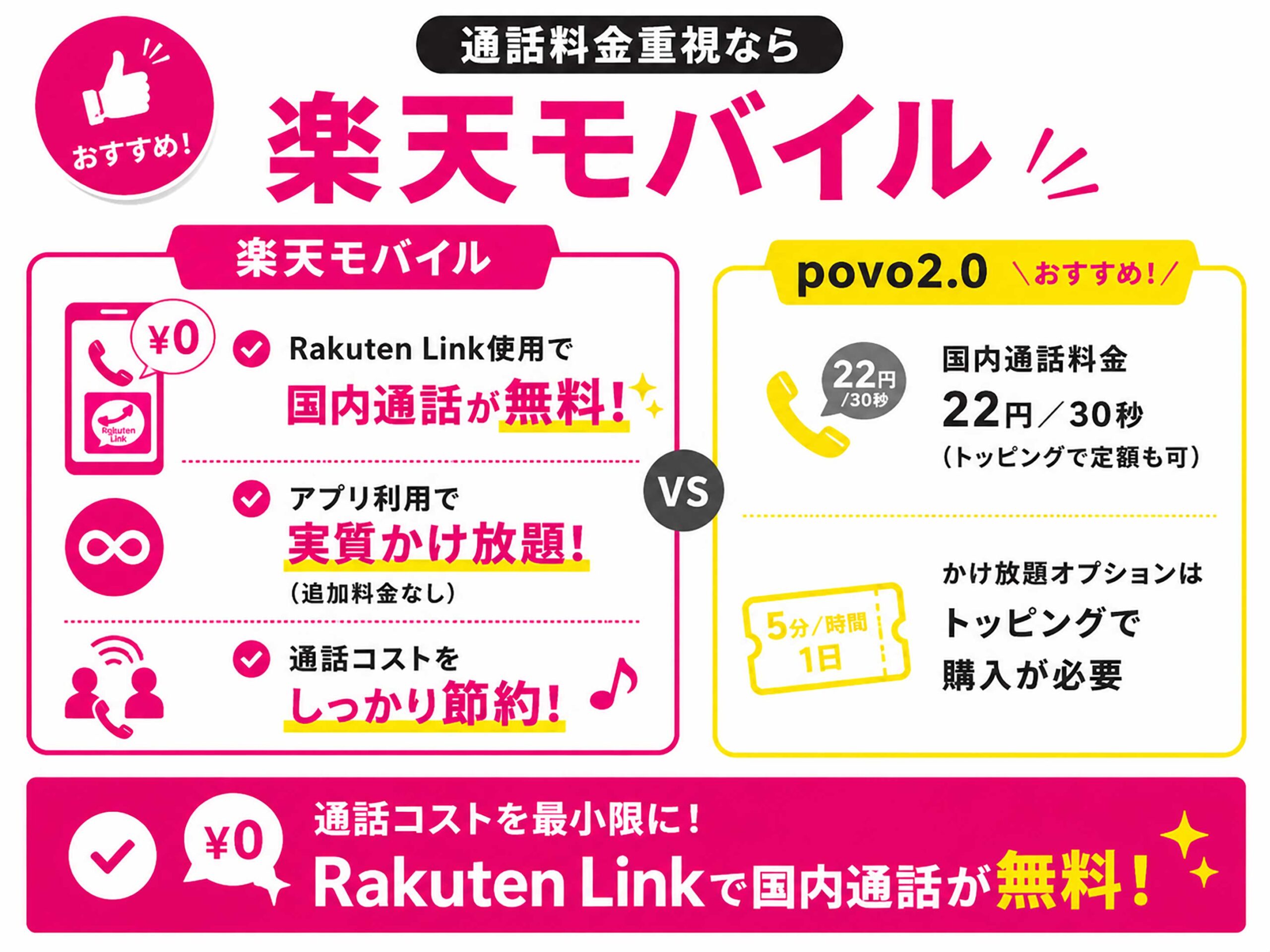 通話料金の比較｜楽天モバイルは専用アプリで国内通話が無料